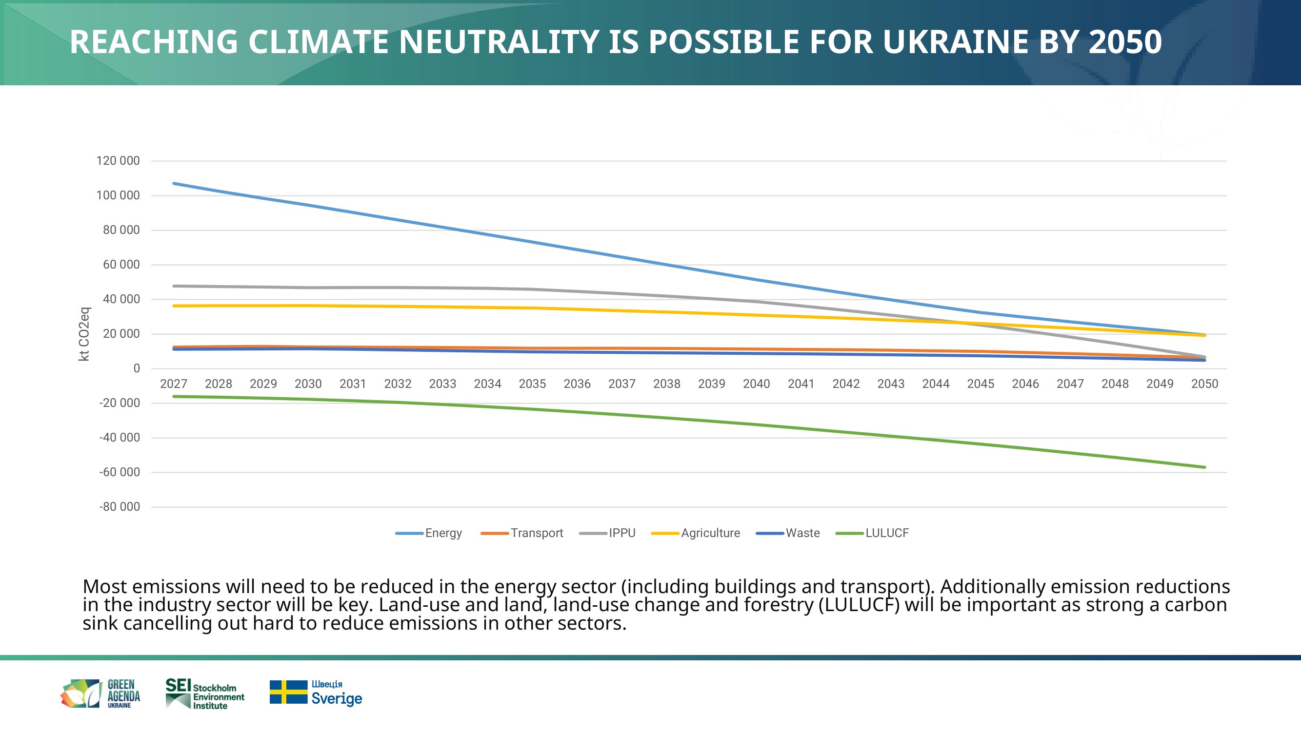 Scenario for reaching climate neutrality in Ukraine by 2050
