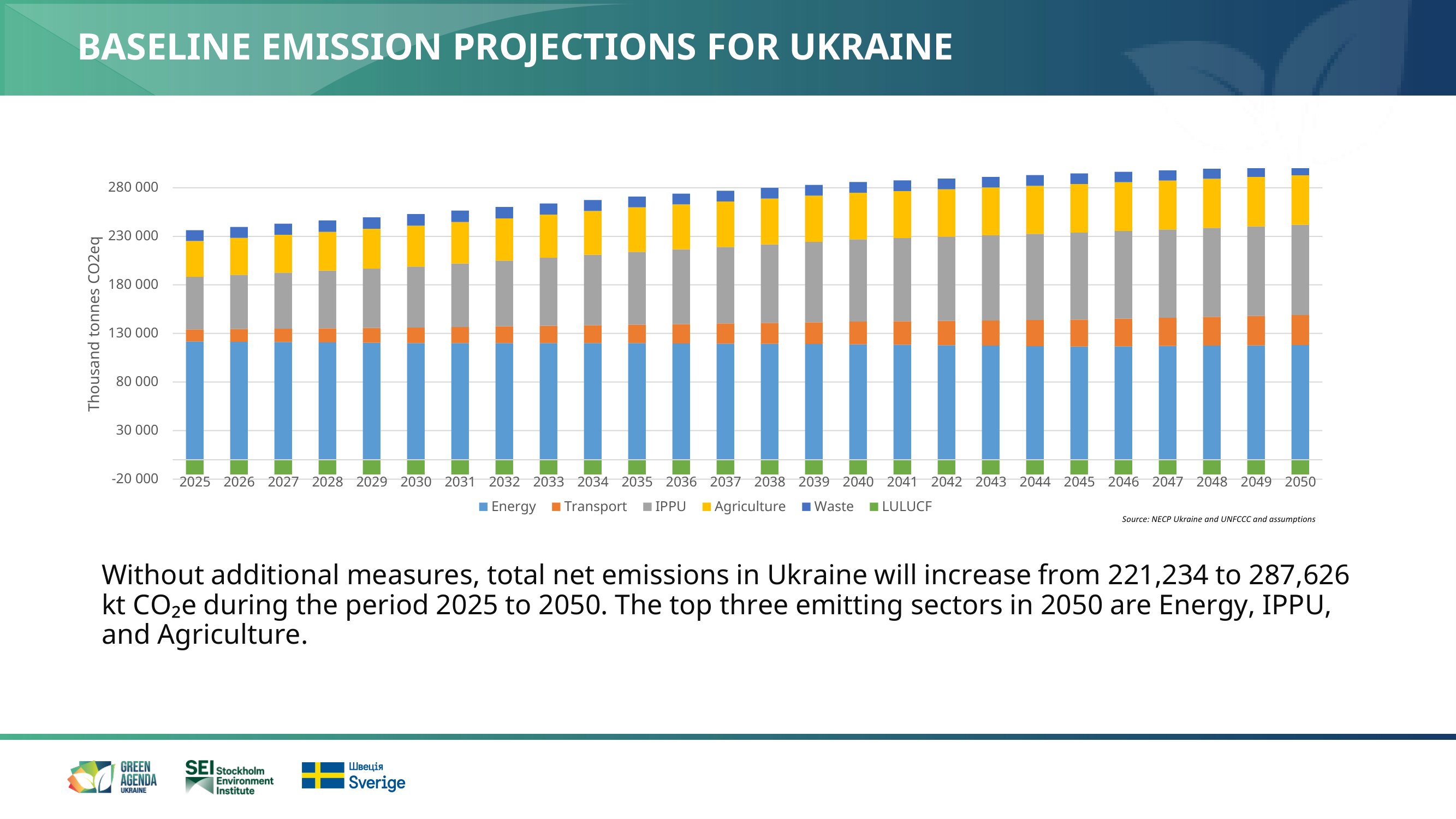 Baseline emission projections for Ukraine to 2050 without additional measures. Source: NECP Ukraine, UNFCCC and SEI assumptions