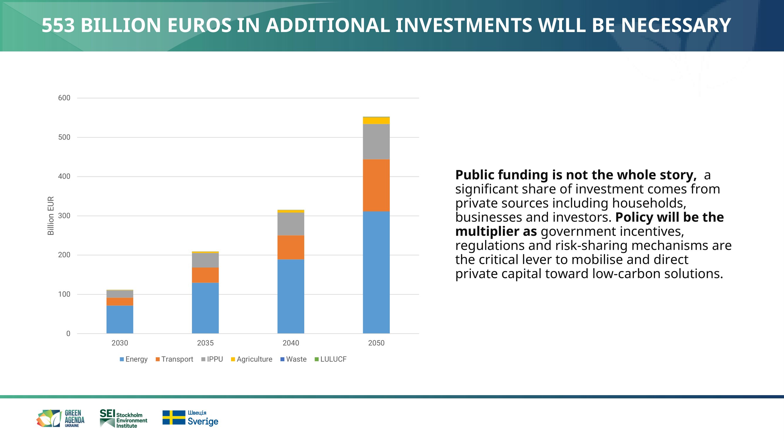 Breakdown of additional investment needs by sector: EUR 553 billion by 2050